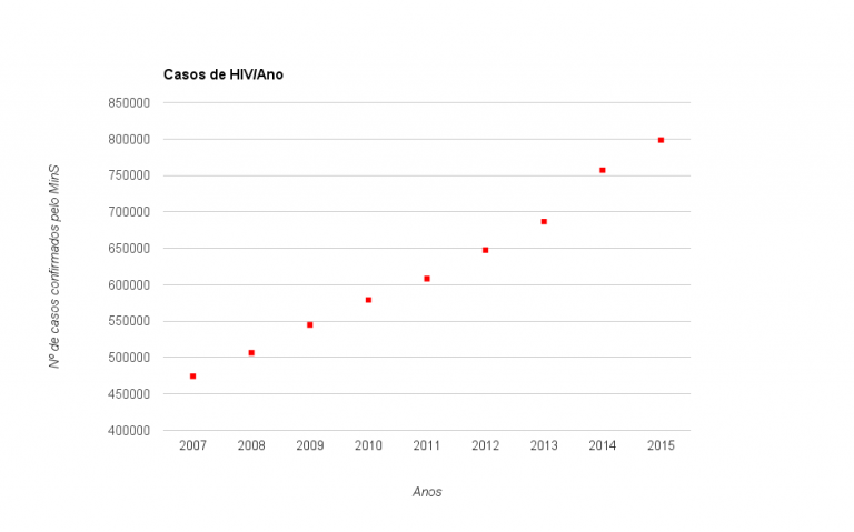 Cresce o número de casos de HIV no Brasil