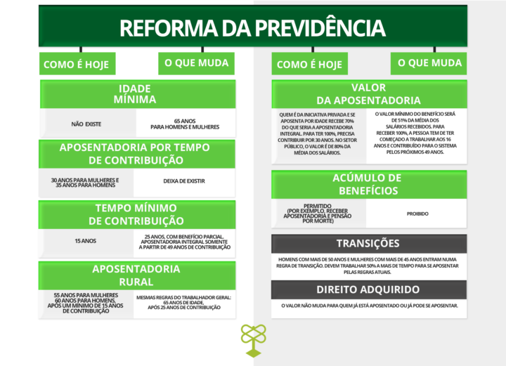 Saiba O Que Pode Mudar A Reforma Da Previd Ncia