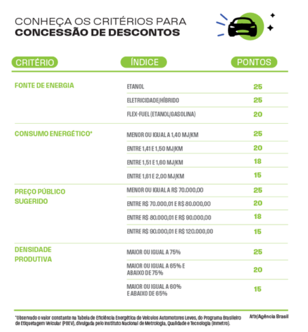 Saiba Como Calcular O Desconto Do Carro Popular E Veja Quanto Vai