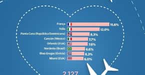 França e Itália são os destinos mais procurados para lua de mel, revela pesquisa