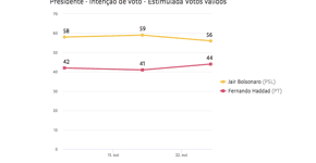 Opinião: Datafolha tira otimismo de Bolsonaro e ajuda Haddad