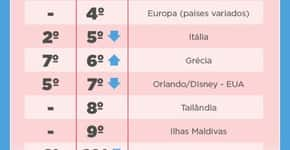 Lua de mel no Caribe é a nova preferência entre noivos