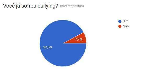 Dos 569 leitores que responderam nossa pesquisa, 92,3% já sofreram bullying