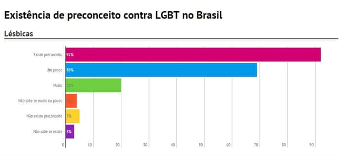 Pesquisa Divulga Informações Sobre Preconceito Sofrido Por Mulheres Lésbicas Bissexuais E Trans 1124