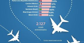 França e Itália são os destinos mais procurados para lua de mel, revela pesquisa