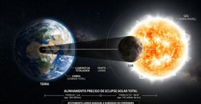Adeus aos eclipses totais: todo ano, a Lua se afasta um pouco mais… e a consequência mais visível tem uma data