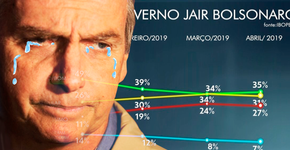 Ibope: Bolsonaro apresenta queda na aprovação de evangélicos