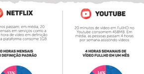 Quantos dados de internet os brasileiros consomem por mês?