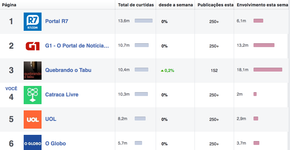 Dimenstein: Facebook mostra jornalismo brasileiro que dá aula ao mundo