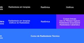 Curso de Radiestesia