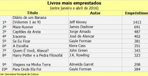 ‘Diário de um Banana’ lidera procura em bibliotecas públicas em SP