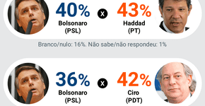 Pesquisa mostra que Haddad venceria Bolsonaro no segundo turno