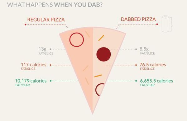 Infográficos mostram como remover as calorias de uma pizza (Reprodução/LabDoor)