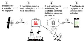 Jovens criam gadget que permite rastrear bagagens em aeroportos