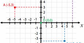 Matemática: Plano Cartesiano