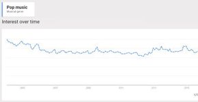 Qual a popularidade do seu gênero musical favorito nos últimos 10 anos?