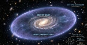 Cientistas descobrem que a Via Láctea pode estar boiando em uma camada de matéria escura com milhões de anos-luz de tamanho mudando a rota do apoio oculto da nossa galáxia