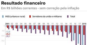 Dimenstein: como não sou louco, apoio a reforma da previdência.