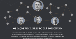 Globo revela pior segredo de Bolsonaro com dinheiro público