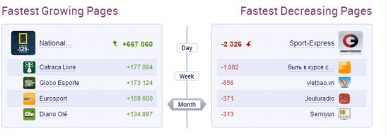 Crescimento do Catraca Livre – Fonte: Socialbakers