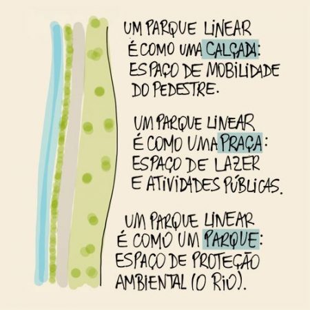 O objetivo é construir na região um parque linear com todos os benefícios que um espaço do tipo traz