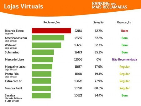 Fanpage do site no Facebook apresenta rankings de lojas virtuais e empresas com maior número de reclamações