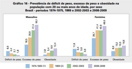 Pesquisa de Orçamentos Familiares 2008-2009, do IBGE, mostra avanço dos índices de sobrepeso e obesidade no Brasil