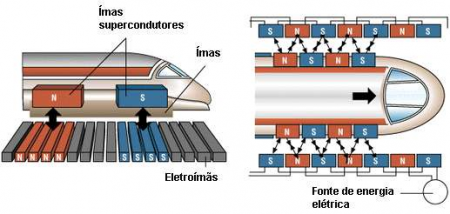 Esquema explica como funciona o trem