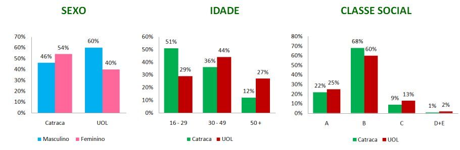 Comparação Catraca Livre e Uol – Quais são os sites que você prefere para encontrar atividades sociais e culturais na cidade?