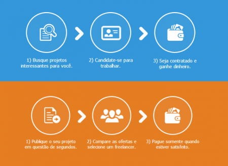 Os profissionais ganham pontos em um ranking conforme vão completando suas tarefas. Para os empregadores, há várias ferramentas de seleção.