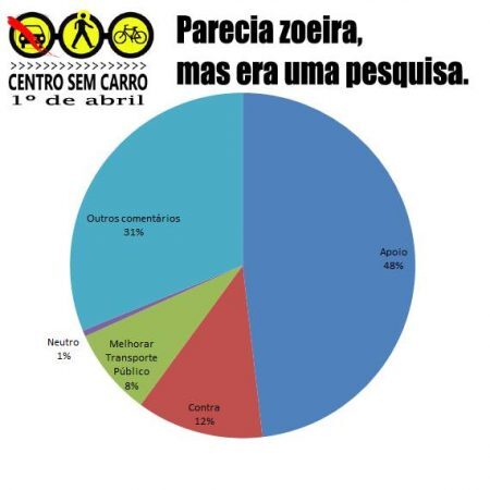 No total, 599.552 pessoas interagiram com a pesquisa