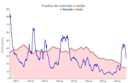 Os gráficos interativos mostram as vazões de entrada e saída do Sistema