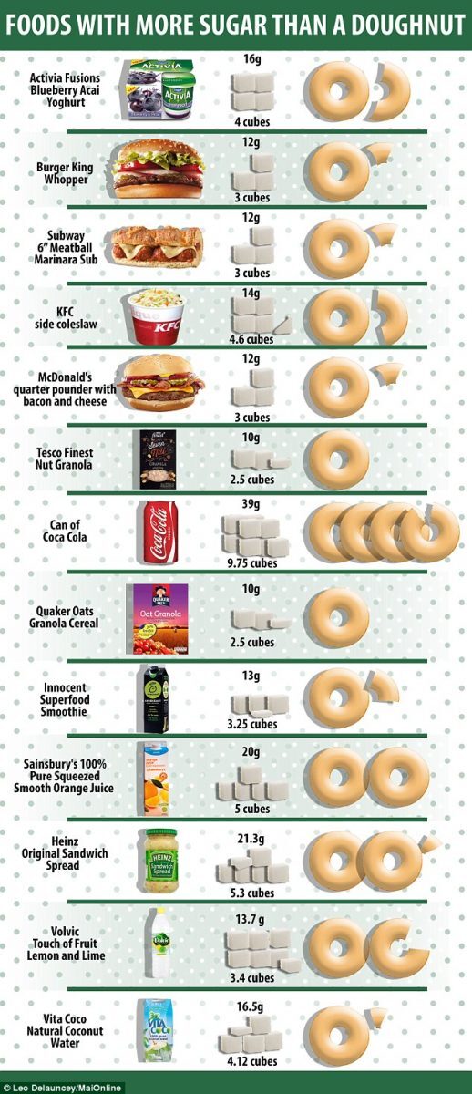 Infográfico compara níveis de açúcar em alimentos com o donuts