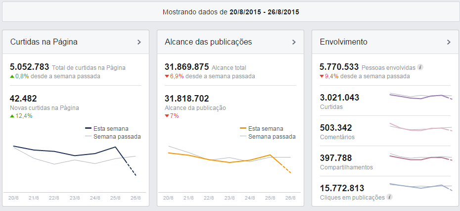 Dados da última semana