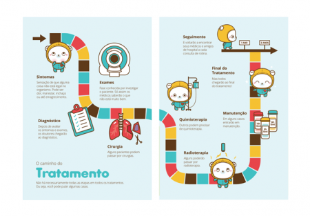 Cartilha ajuda crianças a entenderem doença