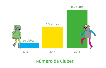 Evolução do projeto desde 2013, quando chegou ao Brasil