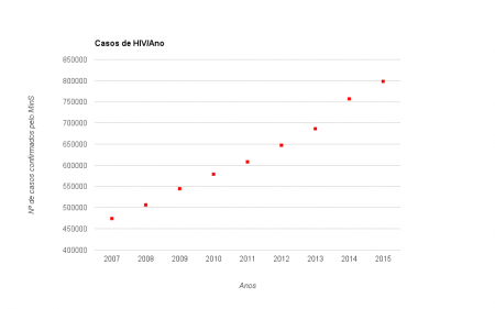 Entre junho de 2007 e junho de 2015, número de casos no Brasil cresceu 168%
