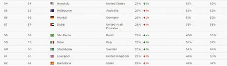 Ranking destaca capital paulista à frente de cidades como Barcelona, Milan, Estocolmo e Liverpool