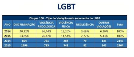 Relatório divulgado pela Secretaria de Direitos Humanos referente às denúncias de 2015