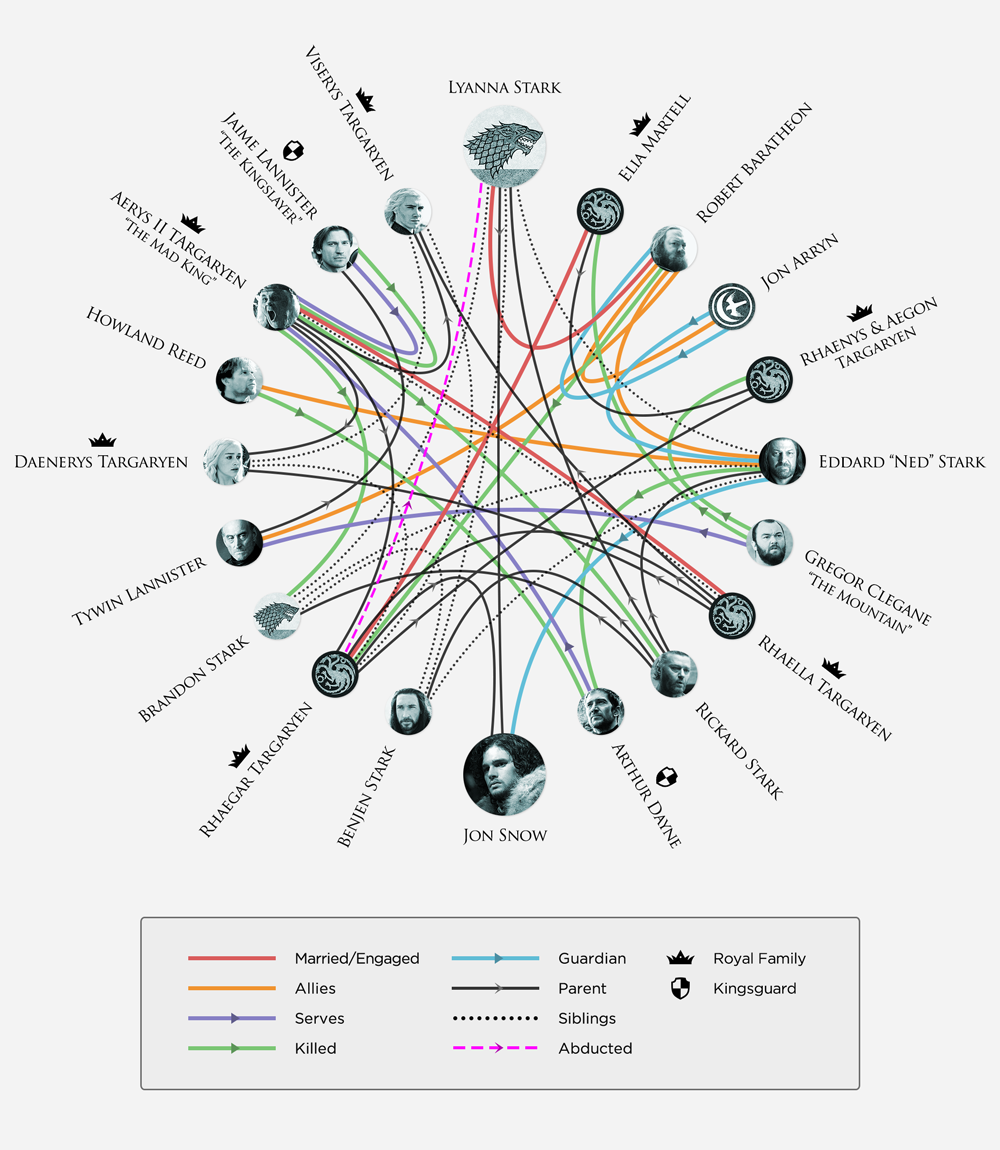 O infográfico prova quem são os verdadeiros pais de Jon Snow