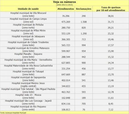 Levantamento expõe número de reclamações em unidades de saúde da rede municipal