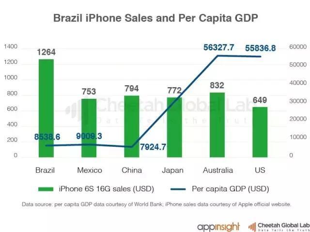 Equiparando o PIB per capta de Brasil e EUA, o preço do iPhone é 14 vezes maior por aqui.