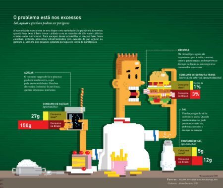 Infográfico sobre hábitos alimentares dos brasileiros