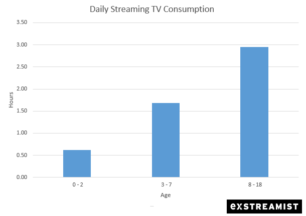 Um estudo divulgado recentemente mostra que a Netflix acaba poupando as crianças de um total de 150 horas de comerciais por ano em comparação se estivessem assistindo televisão.