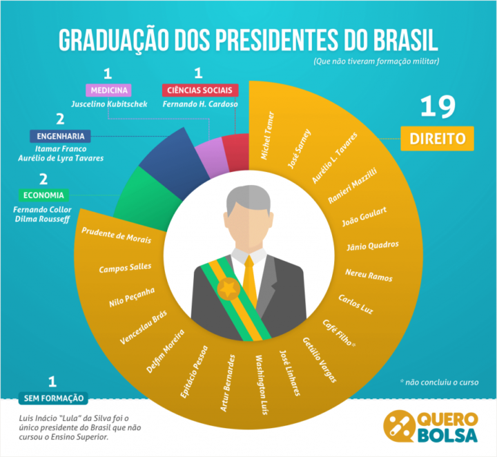 Graduação dos presidentes do Brasil