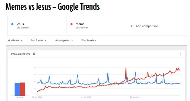 Google Trends mostra que memes ultrapassaram Jesus Cristo em popularidade