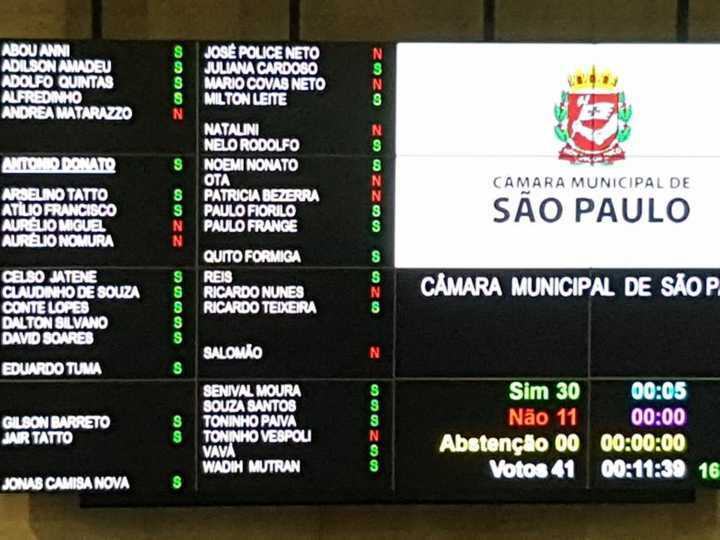 Placar da votação da proposta de aumento dos salários dos vereadores