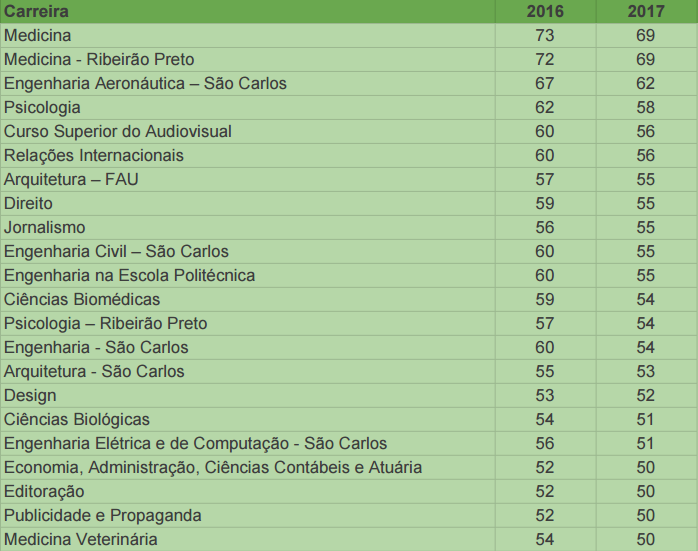 Saiba Quais São Os Cursos Mais Concorridos Da Usp Em 2017