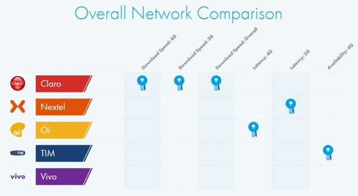 Estudo analisou velocidade de download, disponibilidade de rede e latência da internet.