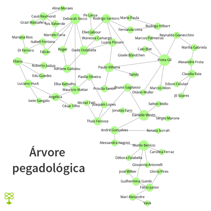 Na Árvore Pegadológica, você desvenda as várias conexões amorosas entre os famosos